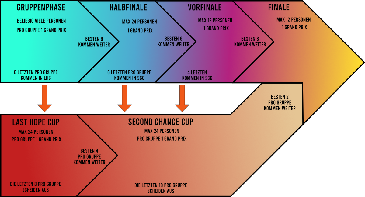 Mario Kart Turniermodus – Gruppenphase, Halbfinale, Vorfinale, Finale, Last Hope Cup, Second Chance Cup